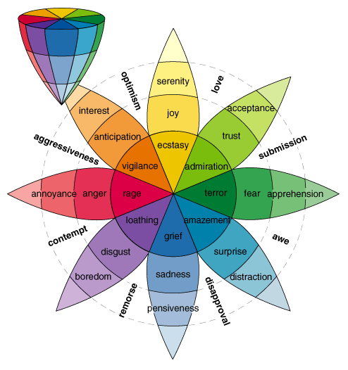 The Famous Wheel of Emotions NDetermineWhoYouAretransparent-vi