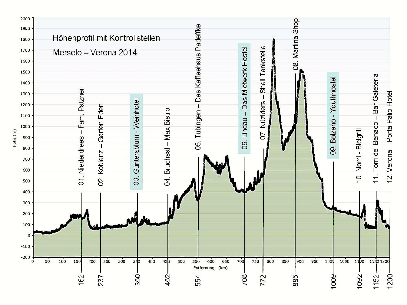 altitude profile